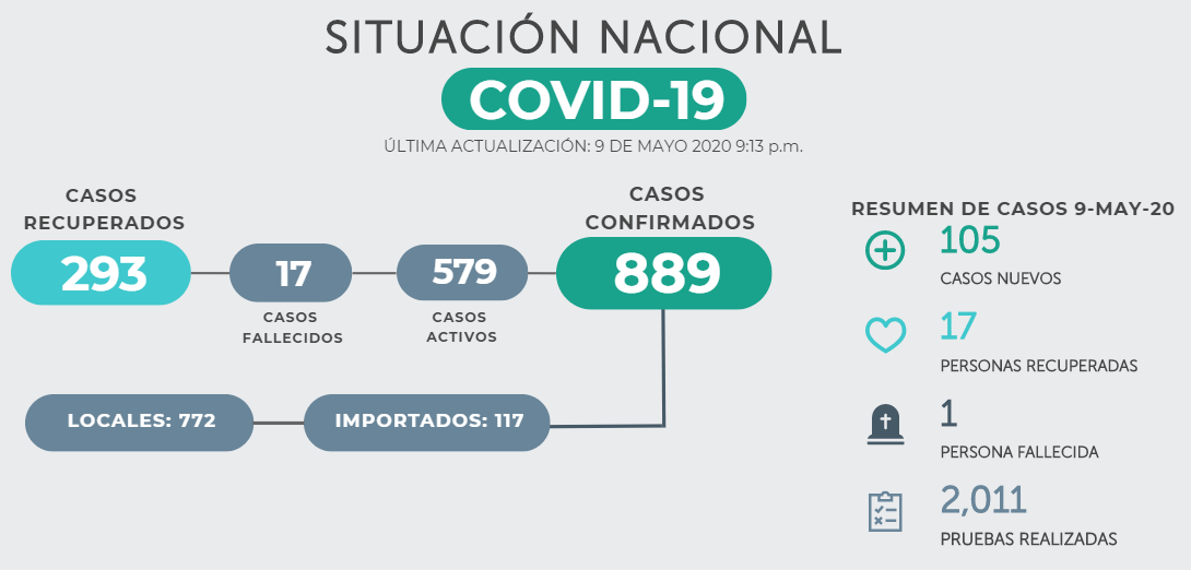 105 nuevos casos de COVID-19 en El Salvador elevan cifras totales a 889 infectados 105-nuevos-casos-de-covid-19-en-el-salvador-elevan-cifras-totales-a-889-infectados